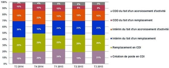 Baromètre des motifs d-embauche : postes confiés à Fed Supply au troisième trimestre 2015