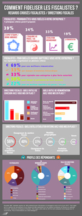Infographie- Comment fidéliser les fiscalistes? Regards croisés fiscalistes / directions fiscales